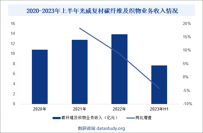2020-2023年上半年光威复材碳纤维及织物业务收入情况