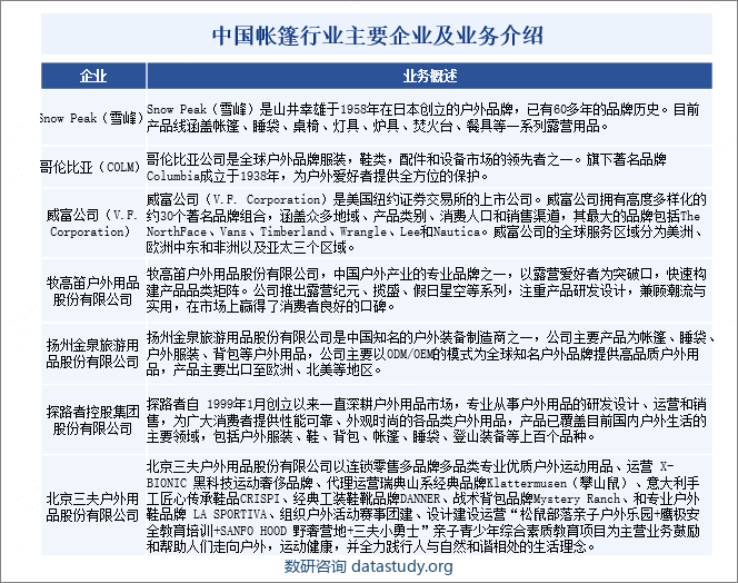 中国帐篷行业主要企业及业务介绍