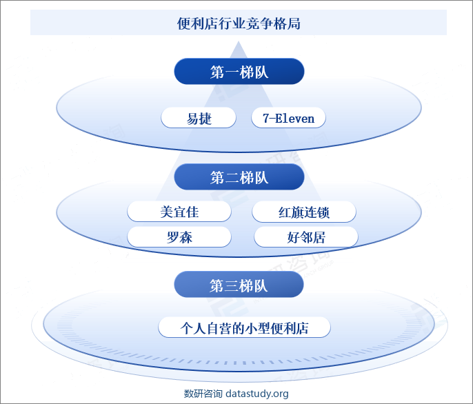 便利店行业竞争格局