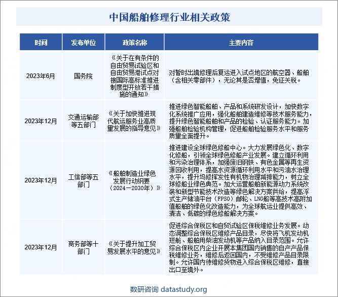 中国船舶修理行业相关政策