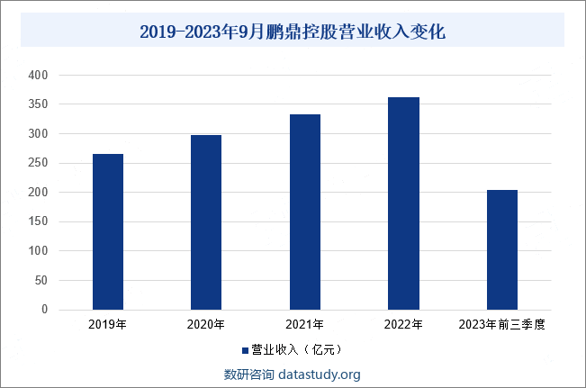 2019-2023年9月鹏鼎控股营业收入变化