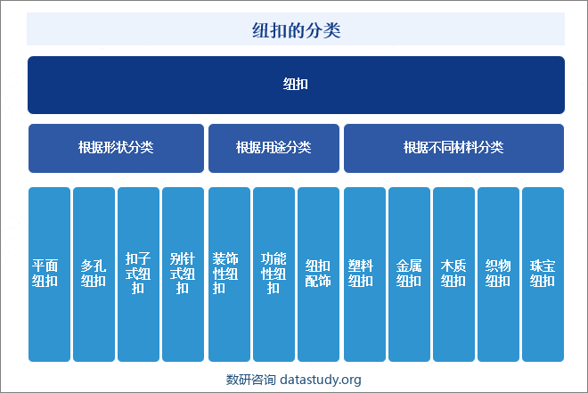 纽扣的分类