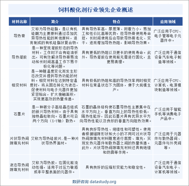 热界面材料的分类及描述示意图