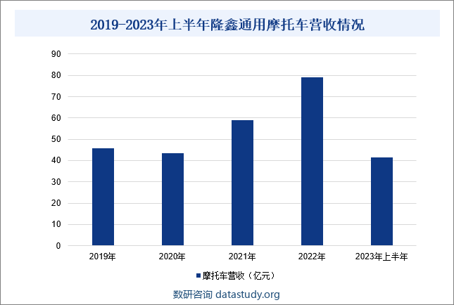 2019-2023年上半年隆鑫通用摩托车营收情况