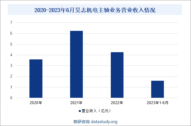 2020-2023年6月昊志机电主轴业务营业收入情况