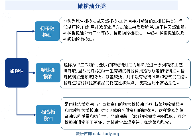 橄榄油分类