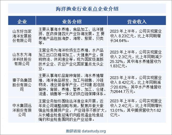 海洋渔业行业重点企业介绍