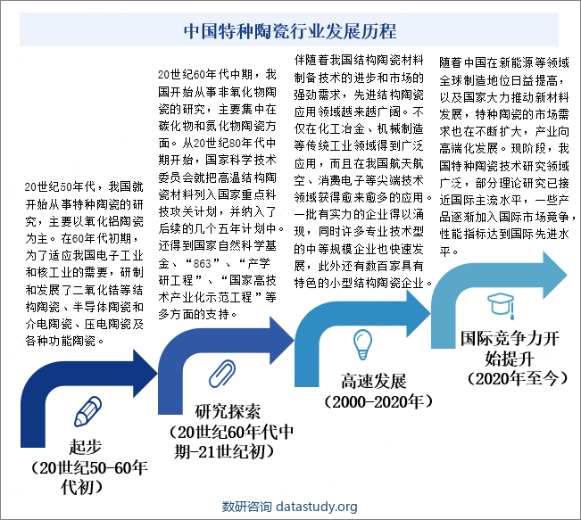 中国特种陶瓷行业发展历程