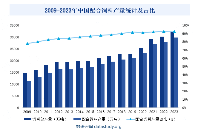 2009-2023年中国配合饲料产量统计及占比