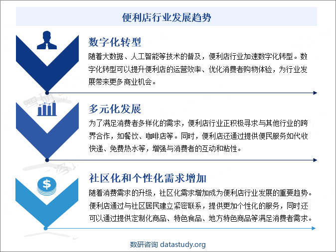 便利店行业发展趋势