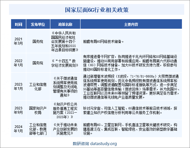 国家层面6G行业相关政策