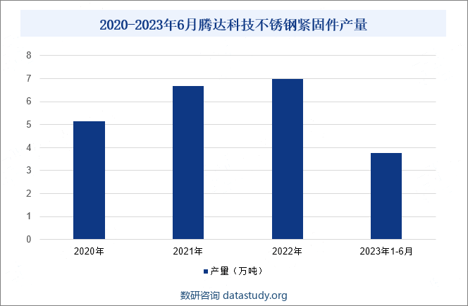 2020-2023年6月腾达科技不锈钢紧固件产量 