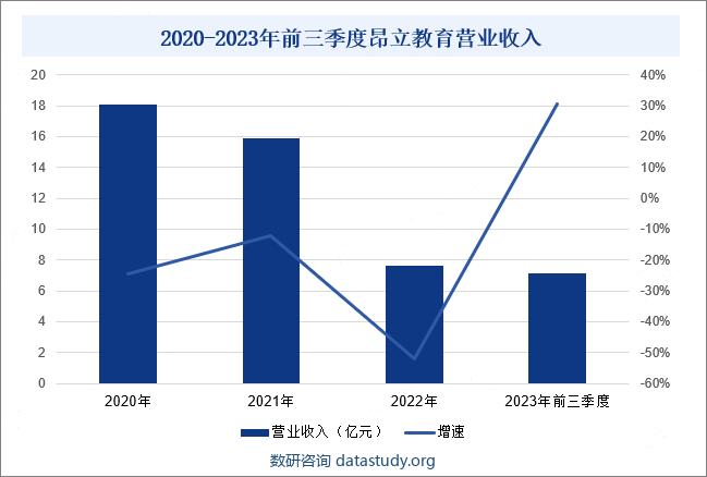 2020-2023年前三季度昂立教育营业收入