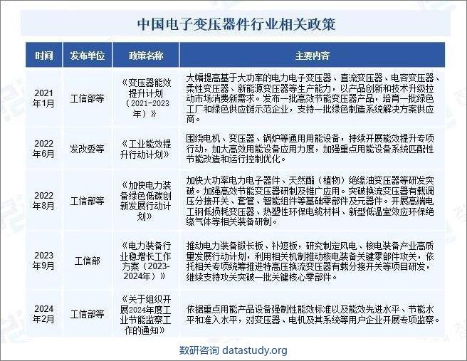 中国电子变压器行业相关政策