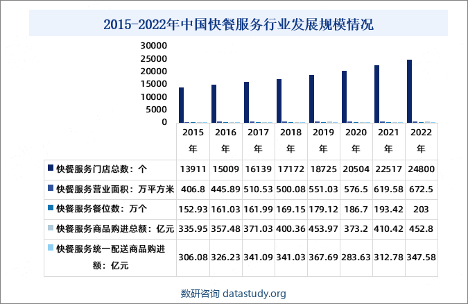 2015-2022年中国快餐服务行业发展规模情况