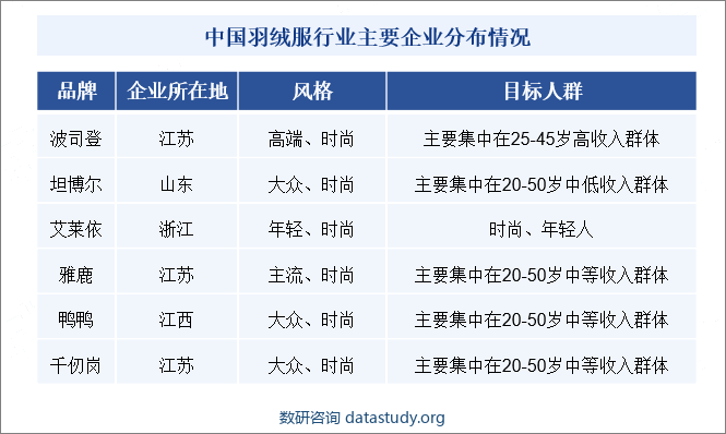 中国羽绒服行业主要企业分布情况