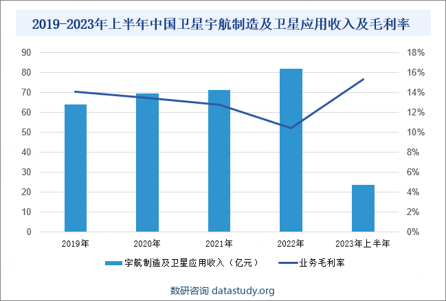 2019-2023年上半年中国卫星宇航制造及卫星应用收入及毛利率