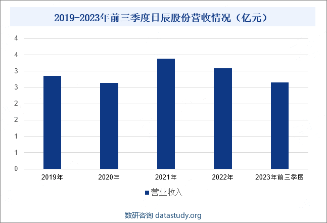 2019-2023年前三季度日辰股份营收情况（亿元）