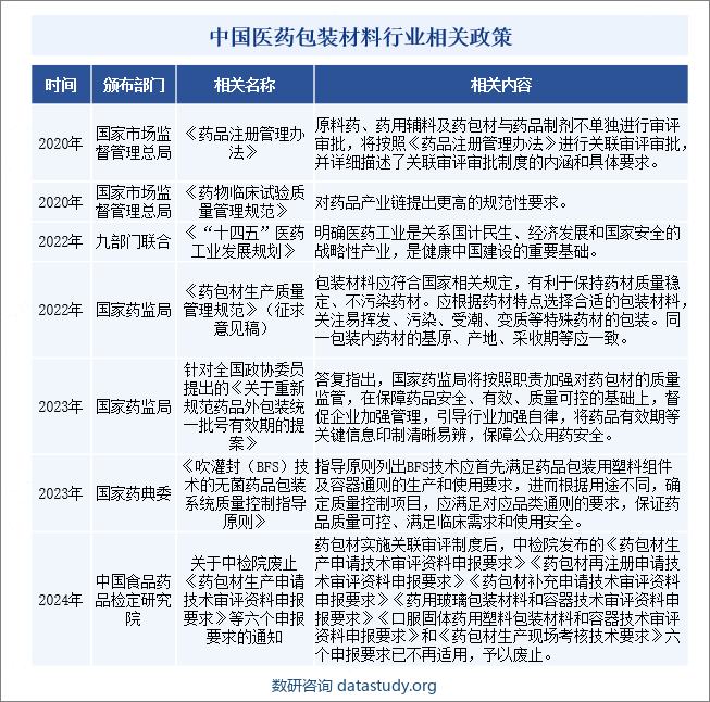 中国医药包装材料行业相关政策