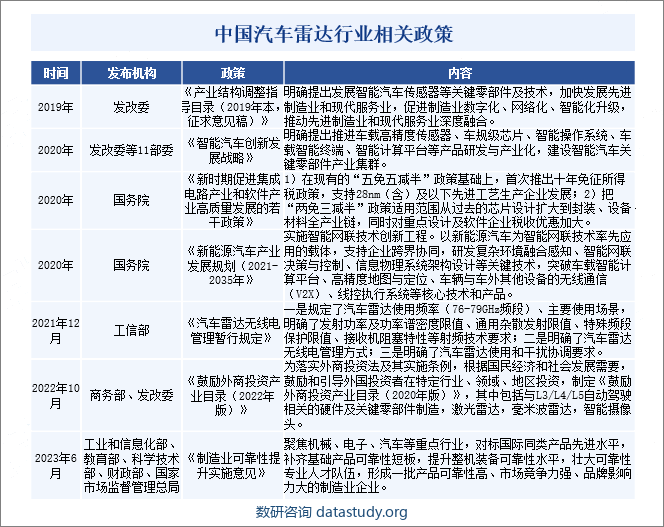 中国汽车雷达行业相关政策