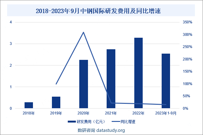 2018-2023年9月中钢国际研发费用及同比增速