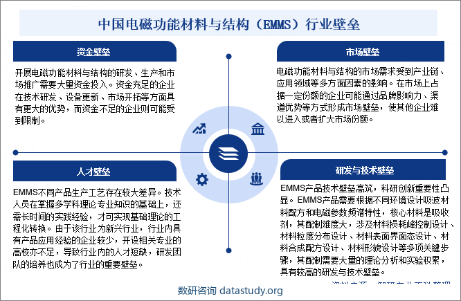 中国电磁功能材料与结构（EMMS）行业壁垒