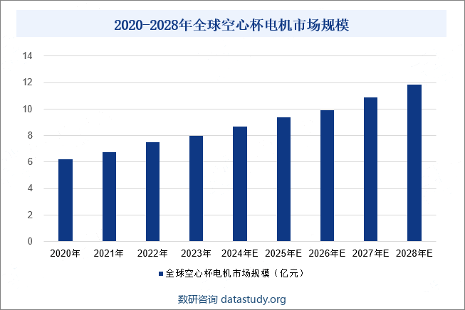 2020-2028年全球空心杯电机市场规模