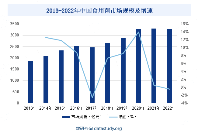 2013-2022年中国食用菌市场规模及增速