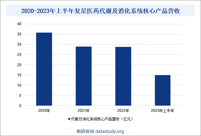 2020-2023年上半年复星医药代谢及消化系统核心产品营收