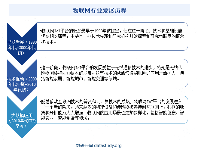 物联网行业发展历程