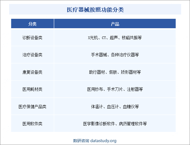 医疗器械按照功能分类