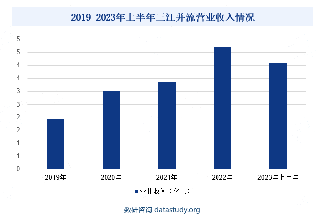 2019-2023年上半年三江并流营业收入情况