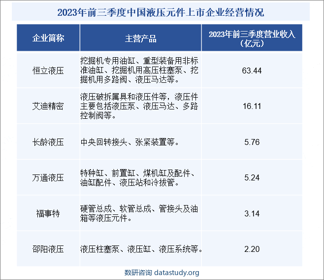 我国液压元件起步较晚，但发展速度较快，经过60多年的发展，已成为一个具有专业化生产体系、产品门类比较齐全、基本能满足我国国民经济各主机行业配套需要的产业。根据中国液压气动密封件工业协会统计，目前国内液压企业已超1000家，其中规模以上企业有300多家。虽然本土液压元件企业数量众多，但绝大多数企业经营规模相对较小，行业集中度仍然较低，总体竞争力不强，且技术积累相对薄弱，技术积累、制造经验和营收规模等方面较国际龙头企业仍具有较大差距。近年来，国内工业化发展提速，生产技术及设备更新速度加快，叠加智能化、数字化技术不断渗透，我国涌现一批优质的液压元件生产企业，包括江苏恒立液压、烟台艾迪精密、长龄液压股份、邵阳维克液压等。我国液压元件头部企业不断通过自主研发以及引进、消化国外先进液压设计与制造工艺，并在各自细分领域不断加大资金和研发投入，取得了一定的技术突破，逐步建立起了自身的竞争优势，正逐步打破国际企业在国内市场上的垄断态势。2023年前三季度中国液压元件上市企业经营情况