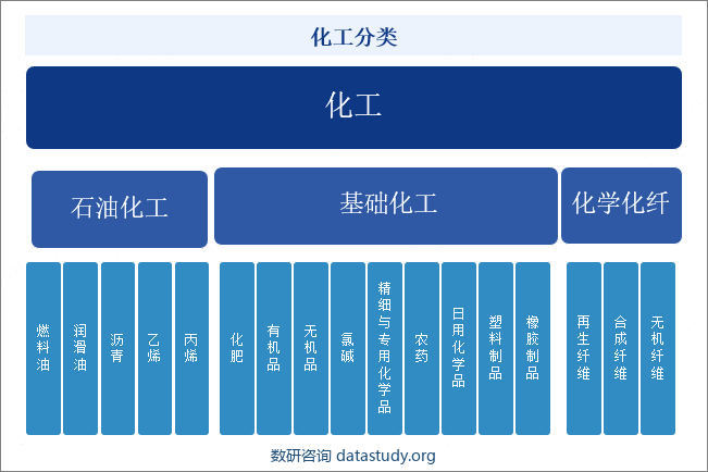 化工分类