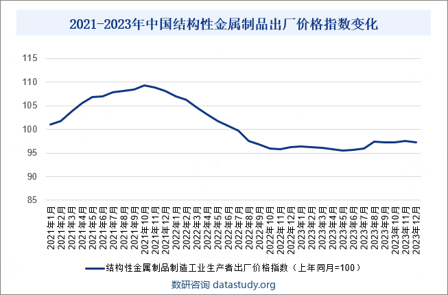 2021-2023年中国结构性金属制品出厂价格指数变化