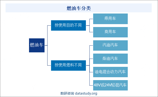 燃油车分类