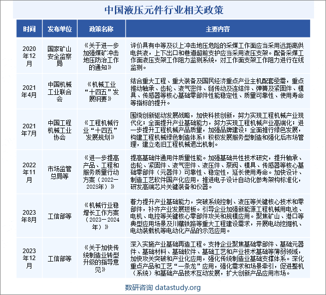 中国液压元件行业相关政策