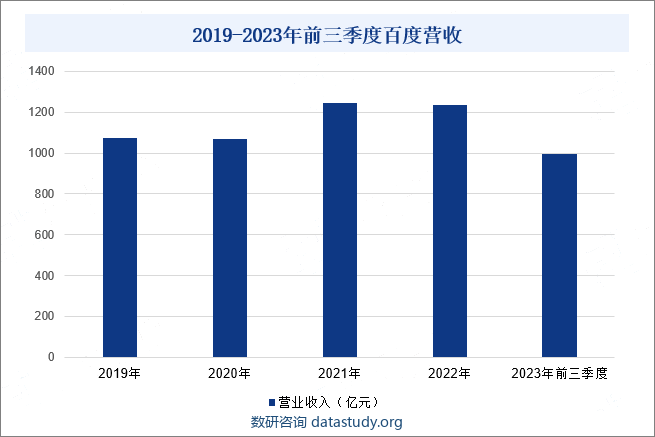 2019-2023年前三季度百度营收