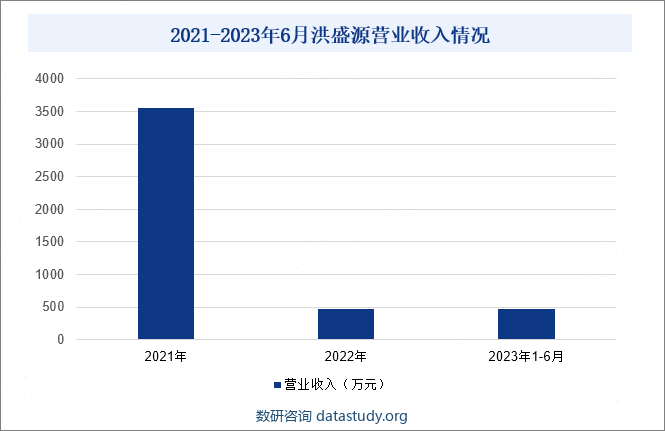 2021-2023年6月洪盛源营业收入情况