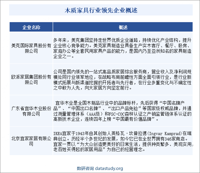 木质家具行业领先企业概述