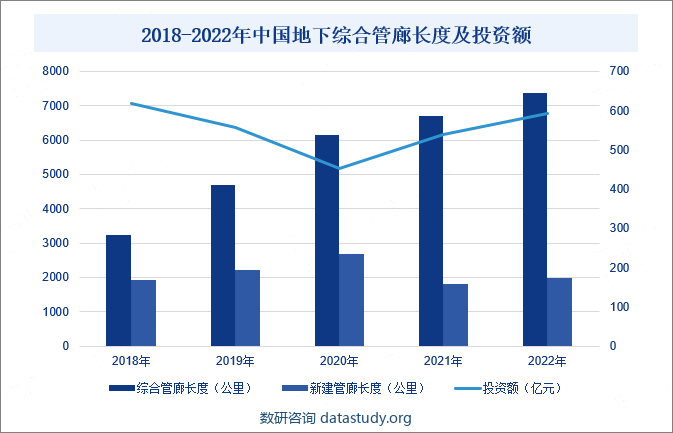 2018-2022年中国地下综合管廊长度及投资额