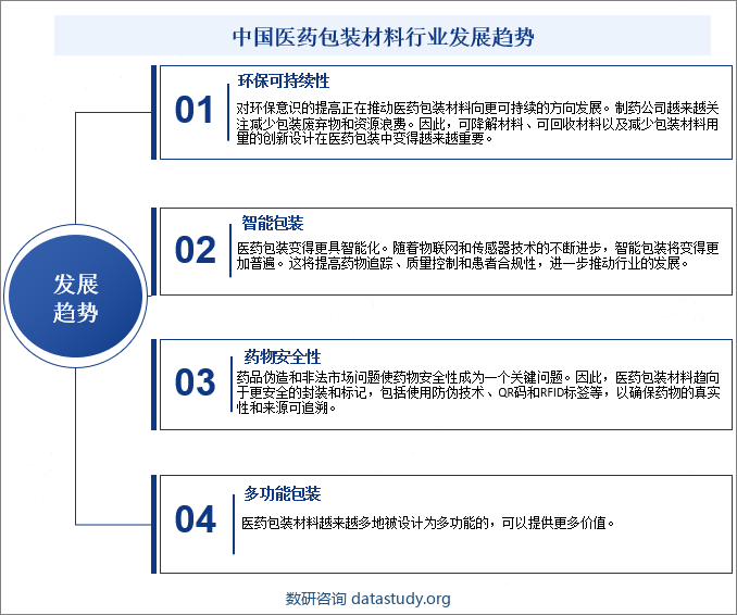 中国医药包装材料行业发展趋势