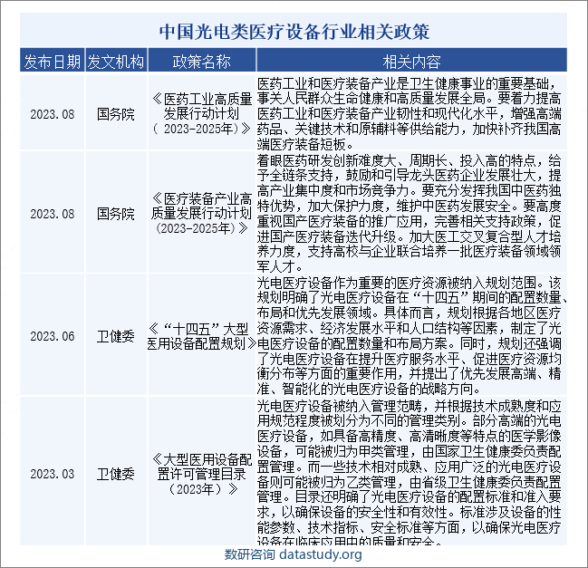 中国光电类医疗设备行业相关政策