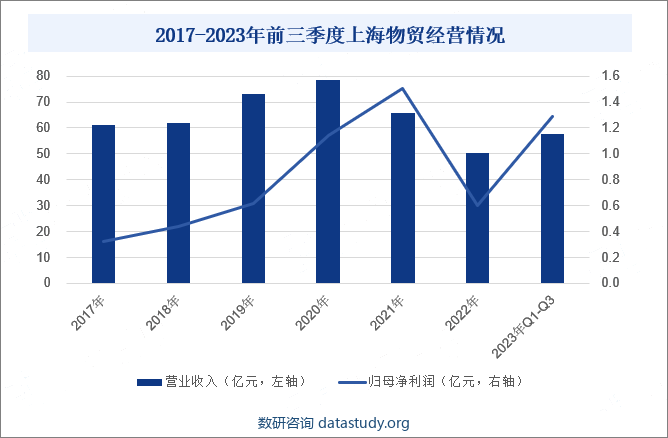 2017-2023年前三季度上海物贸经营情况