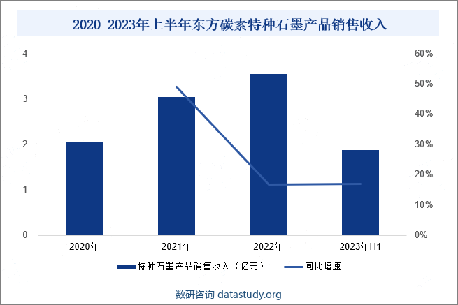 2020-2023年上半年东方碳素特种石墨产品销售收入