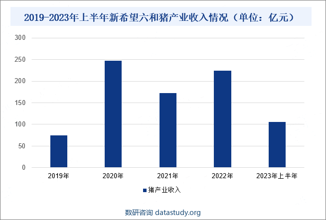 2019-2023年上半年新希望六和猪产业收入情况（单位：亿元）