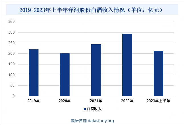 2019-2023年上半年洋河股份白酒收入情况（单位：亿元）