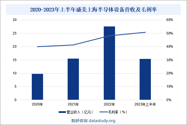 2020-2023年上半年盛美上海半导体设备营收及毛利率