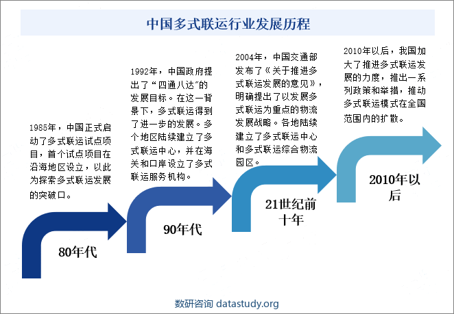 中国多式联运行业发展历程
