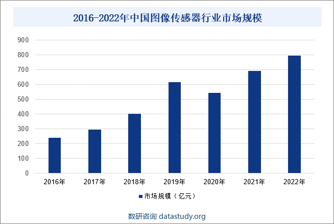 2016-2022年中国图像传感器行业市场规模